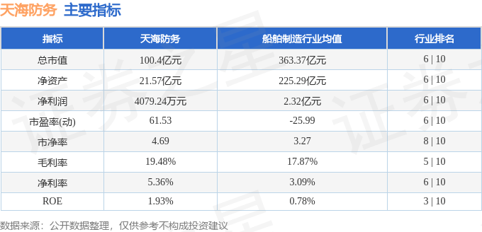 股票行情快报：天海防务（300008）5月23日主力资金净卖出7834.35万元