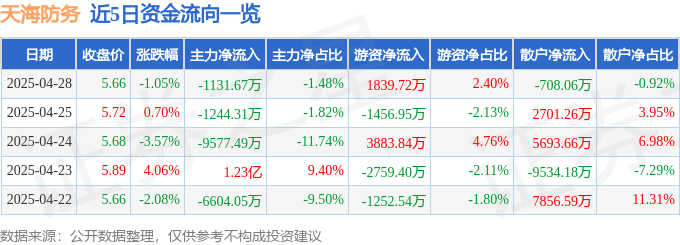 股票行情快报：天海防务（300008）4月28日主力资金净卖出1131.67万元