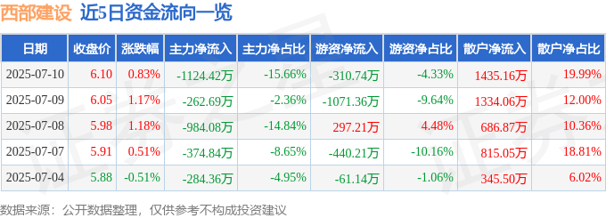 股票行情快报：西部建设（002302）7月10日主力资金净卖出1124.42万元