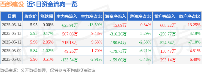 股票行情快报：西部建设（002302）5月14日主力资金净卖出623.91万元