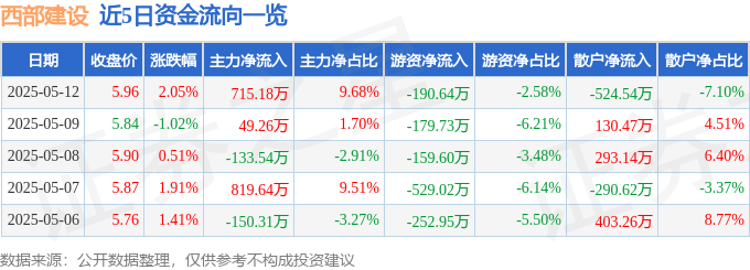 股票行情快报：西部建设（002302）5月12日主力资金净买入715.18万元