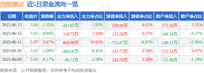 股票行情快报：西部建设（002302）6月13日主力资金净卖出411.85万元