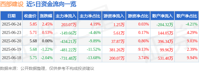股票行情快报：西部建设（002302）6月24日主力资金净买入203.07万元