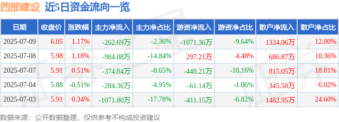 股票行情快报：西部建设（002302）7月9日主力资金净卖出262.69万元