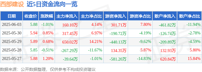 股票行情快报：西部建设（002302）6月3日主力资金净买入160.10万元