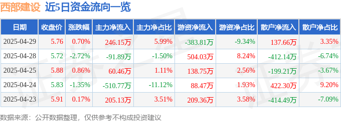 股票行情快报：西部建设（002302）4月29日主力资金净买入246.15万元
