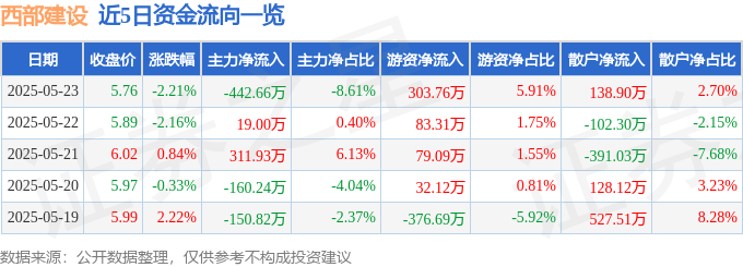 股票行情快报：西部建设（002302）5月23日主力资金净卖出442.66万元