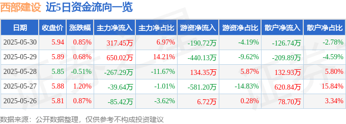 股票行情快报：西部建设（002302）5月30日主力资金净买入317.45万元