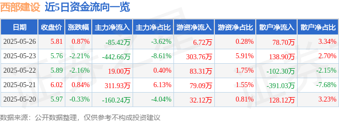 股票行情快报：西部建设（002302）5月26日主力资金净卖出85.42万元