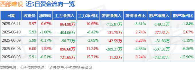 股票行情快报：西部建设（002302）6月11日主力资金净买入864.98万元