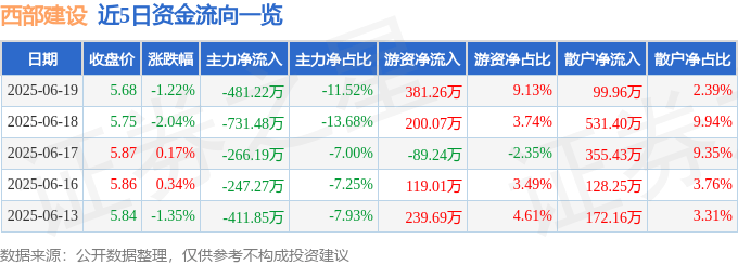 股票行情快报：西部建设（002302）6月19日主力资金净卖出481.22万元