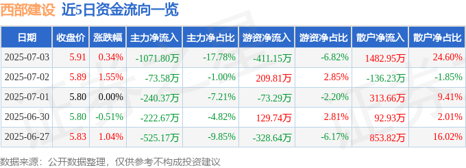 股票行情快报：西部建设（002302）7月3日主力资金净卖出1071.80万元
