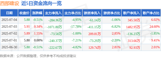 股票行情快报：西部建设（002302）7月4日主力资金净卖出284.36万元