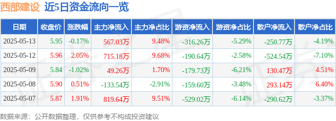 股票行情快报：西部建设（002302）5月13日主力资金净买入567.03万元