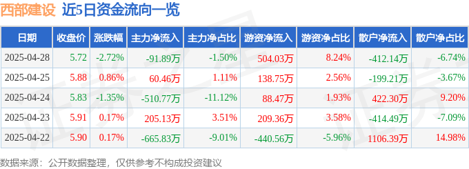 股票行情快报：西部建设（002302）4月28日主力资金净卖出91.89万元