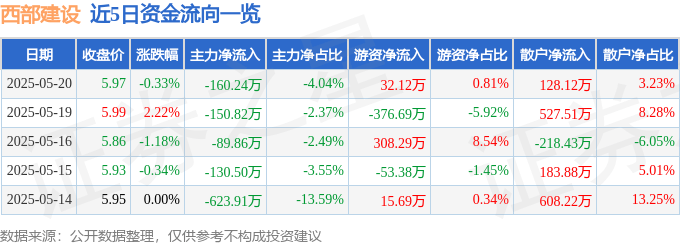 股票行情快报：西部建设（002302）5月20日主力资金净卖出160.24万元