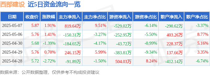 股票行情快报：西部建设（002302）5月7日主力资金净买入819.64万元