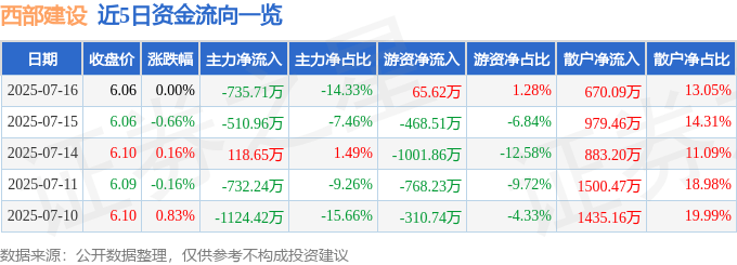 股票行情快报：西部建设（002302）7月16日主力资金净卖出735.71万元