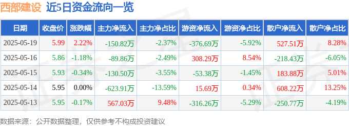 股票行情快报：西部建设（002302）5月19日主力资金净卖出150.82万元