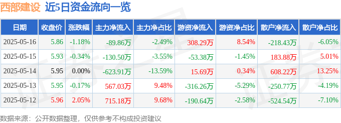 股票行情快报：西部建设（002302）5月16日主力资金净卖出89.86万元