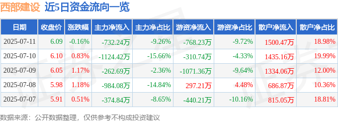 股票行情快报：西部建设（002302）7月11日主力资金净卖出732.24万元