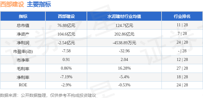 股票行情快报：西部建设（002302）7月11日主力资金净卖出732.24万元
