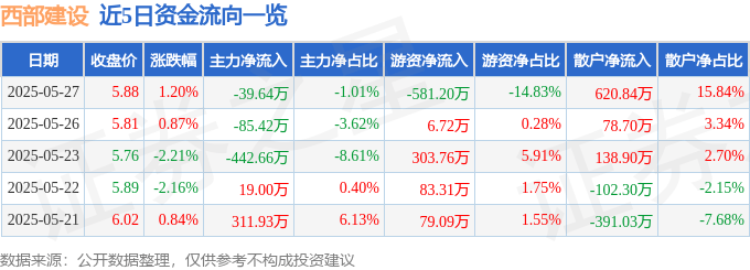 股票行情快报：西部建设（002302）5月27日主力资金净卖出39.64万元