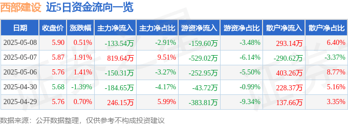 股票行情快报：西部建设（002302）5月8日主力资金净卖出133.54万元