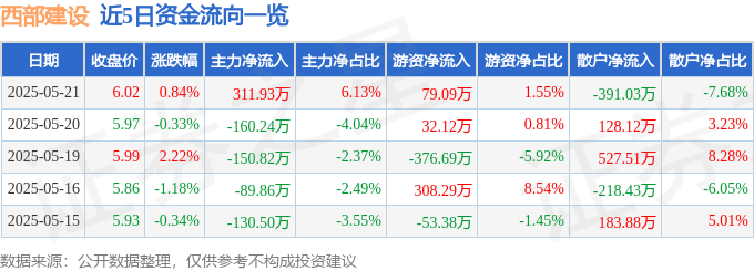 股票行情快报：西部建设（002302）5月21日主力资金净买入311.93万元