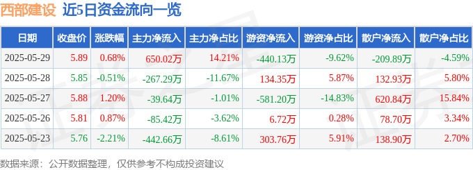 股票行情快报：西部建设（002302）5月29日主力资金净买入650.02万元