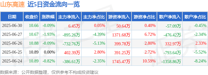 股票行情快报：山东高速（600350）6月30日主力资金净买入6.45万元