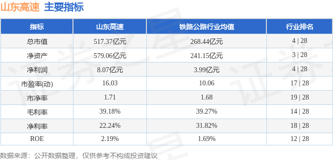 股票行情快报：山东高速（600350）6月30日主力资金净买入6.45万元