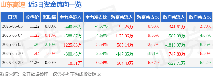 股票行情快报：山东高速（600350）6月5日主力资金净卖出440.86万元