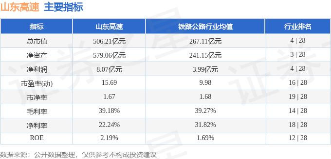 股票行情快报：山东高速（600350）7月3日主力资金净买入1062.98万元