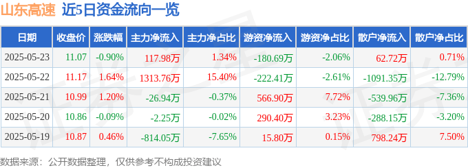 股票行情快报：山东高速（600350）5月23日主力资金净买入117.98万元