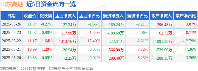 股票行情快报：山东高速（600350）5月26日主力资金净卖出127.24万元