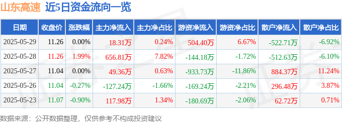 股票行情快报：山东高速（600350）5月29日主力资金净买入18.31万元