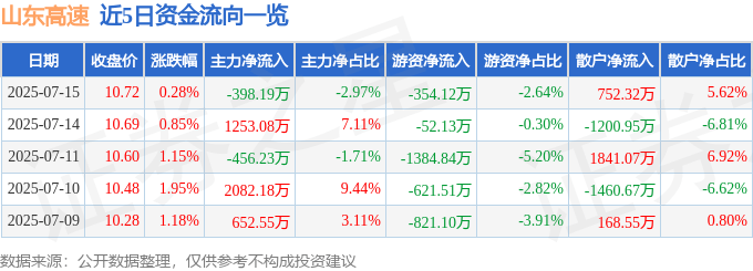 股票行情快报：山东高速（600350）7月15日主力资金净卖出398.19万元