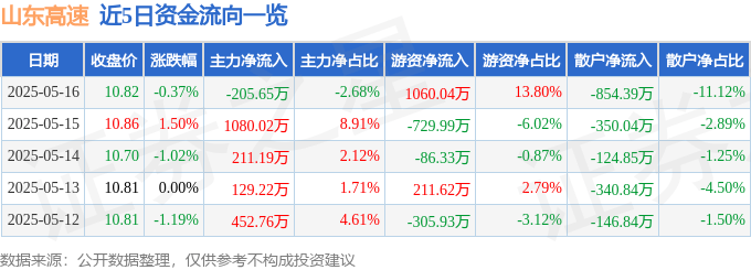 股票行情快报：山东高速（600350）5月16日主力资金净卖出205.65万元