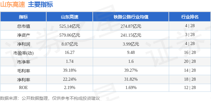股票行情快报：山东高速（600350）5月16日主力资金净卖出205.65万元