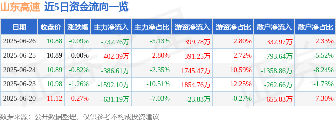 股票行情快报：山东高速（600350）6月26日主力资金净卖出732.76万元
