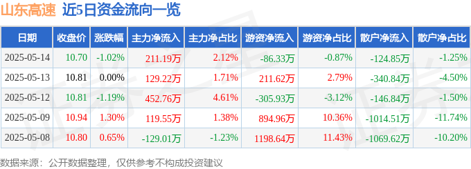 股票行情快报：山东高速（600350）5月14日主力资金净买入211.19万元