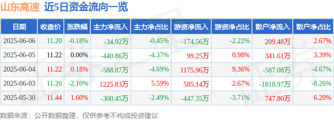 股票行情快报：山东高速（600350）6月6日主力资金净卖出34.92万元