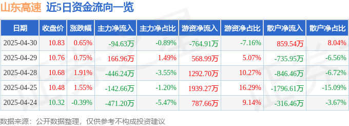 股票行情快报：山东高速（600350）4月30日主力资金净卖出94.63万元