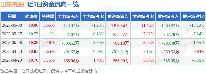 股票行情快报：山东高速（600350）5月8日主力资金净卖出129.01万元