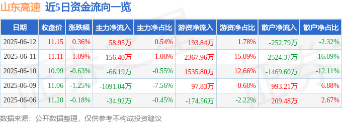 股票行情快报：山东高速（600350）6月12日主力资金净买入58.95万元