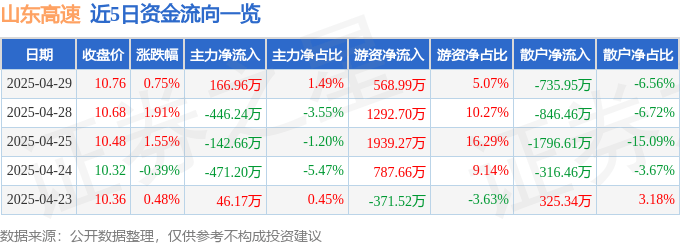 股票行情快报：山东高速（600350）4月29日主力资金净买入166.96万元
