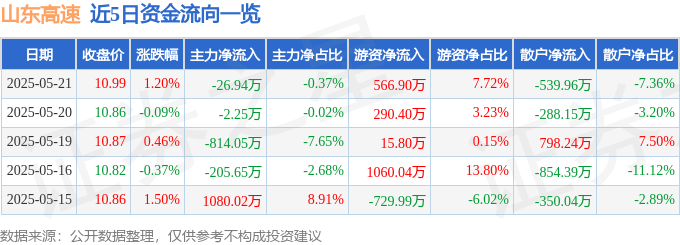 股票行情快报：山东高速（600350）5月21日主力资金净卖出26.94万元