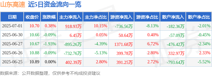 股票行情快报：山东高速（600350）7月1日主力资金净买入918.93万元