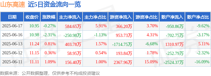 股票行情快报：山东高速（600350）6月17日主力资金净买入584.65万元